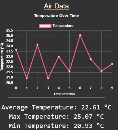 Environmental Data Charts